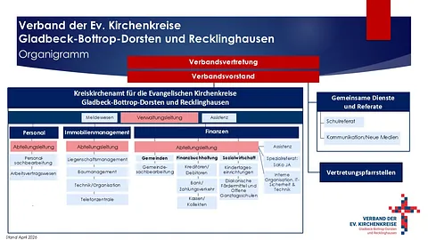 Organigramm des Verbandes